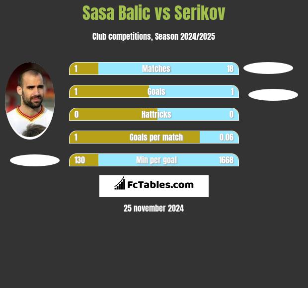 Sasa Balic vs Serikov h2h player stats