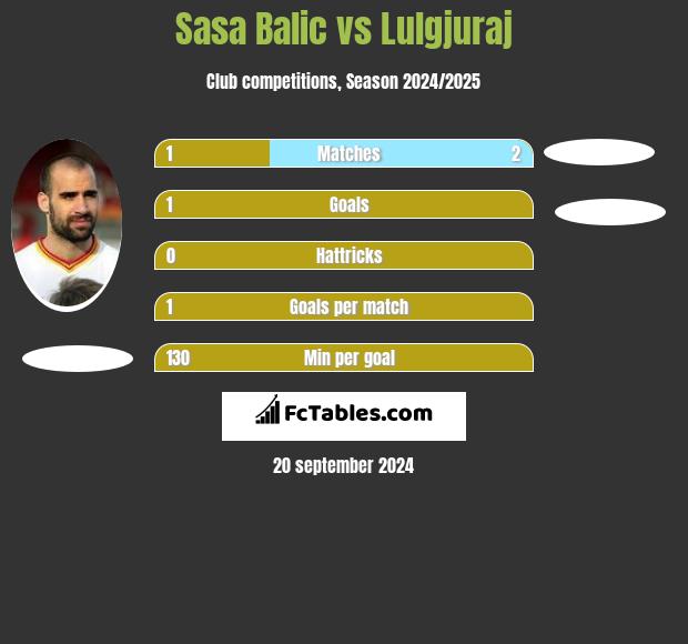 Sasa Balic vs Lulgjuraj h2h player stats