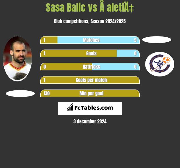 Sasa Balic vs Å aletiÄ‡ h2h player stats