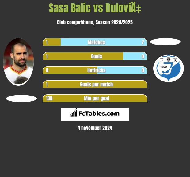 Sasa Balic vs DuloviÄ‡ h2h player stats