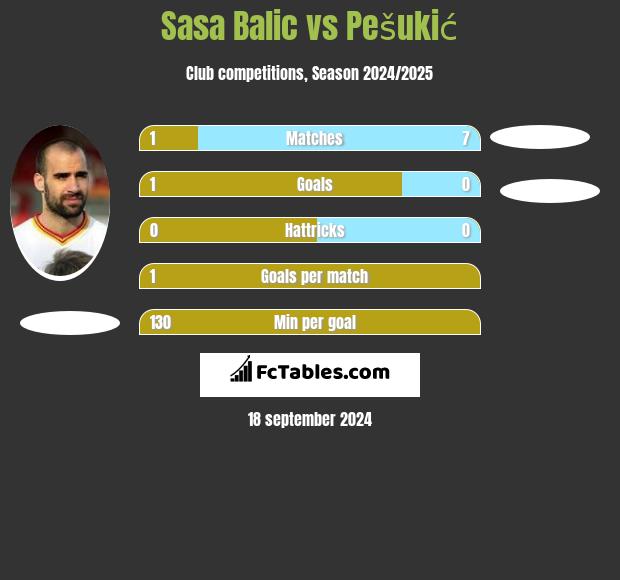 Sasa Balic vs Pešukić h2h player stats