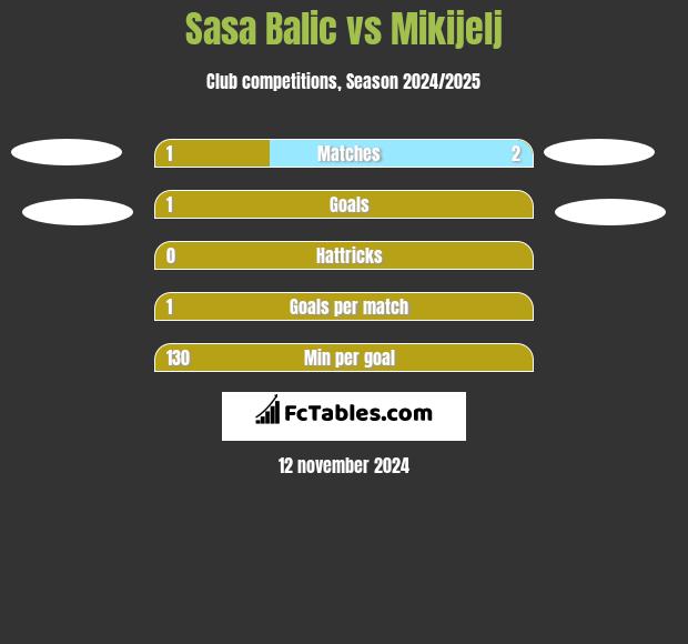 Sasa Balic vs Mikijelj h2h player stats