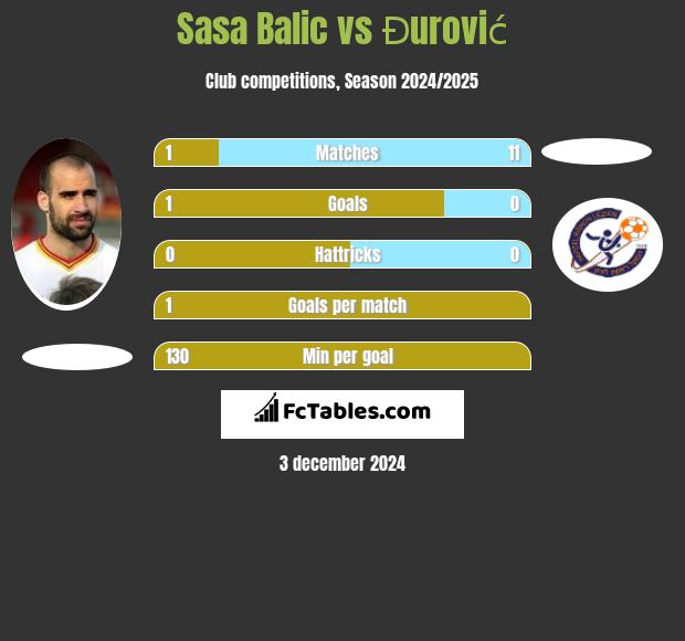 Sasa Balic vs Đurović h2h player stats