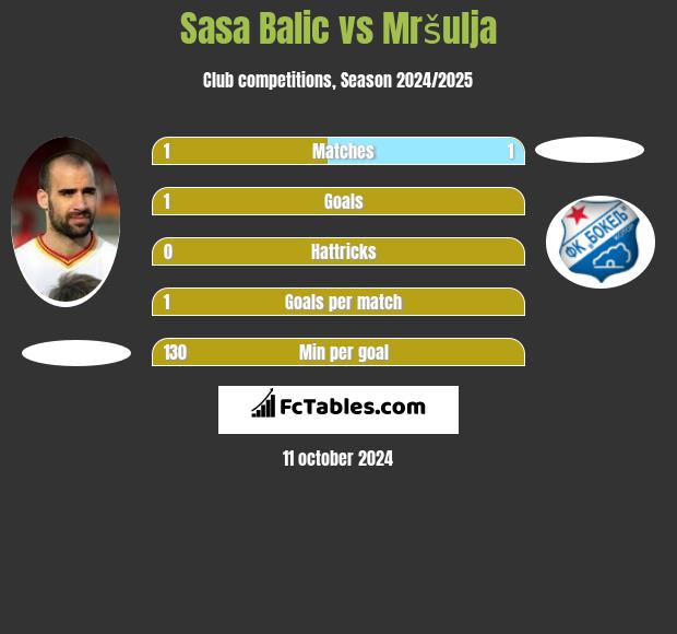 Sasa Balic vs Mršulja h2h player stats