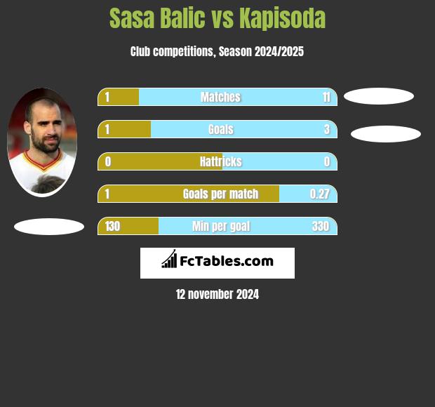 Sasa Balic vs Kapisoda h2h player stats