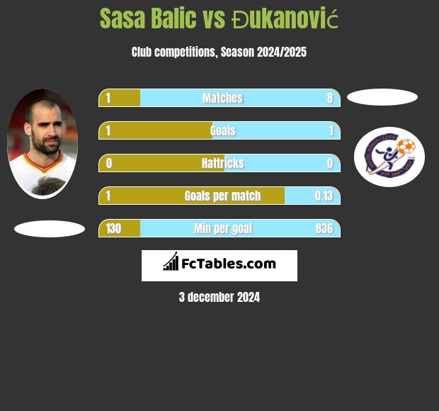 Sasa Balic vs Đukanović h2h player stats