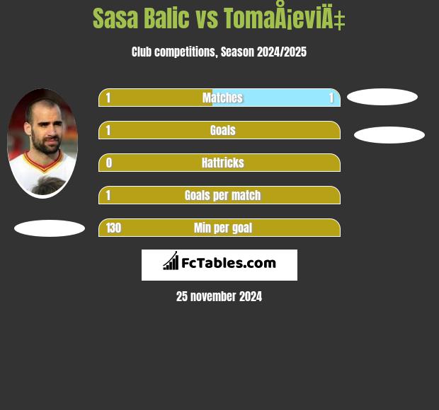 Sasa Balic vs TomaÅ¡eviÄ‡ h2h player stats