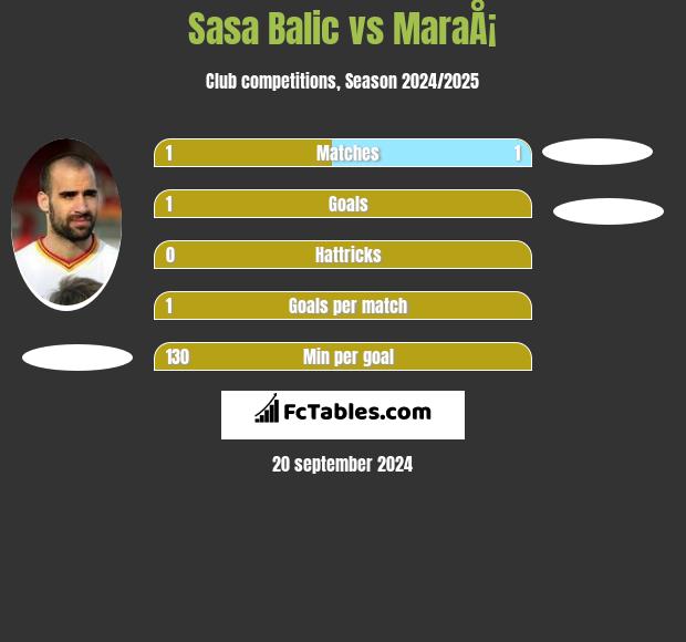 Sasa Balic vs MaraÅ¡ h2h player stats