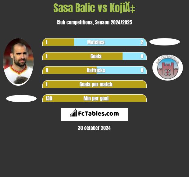 Sasa Balic vs KojiÄ‡ h2h player stats