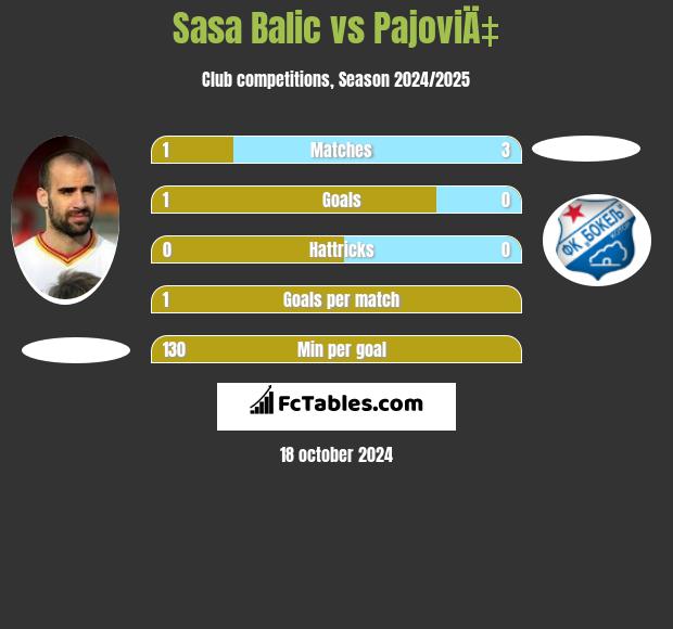 Sasa Balic vs PajoviÄ‡ h2h player stats