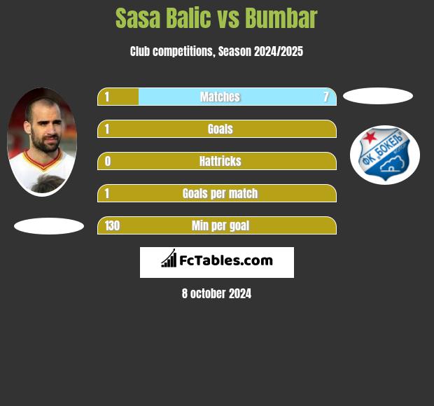 Sasa Balic vs Bumbar h2h player stats