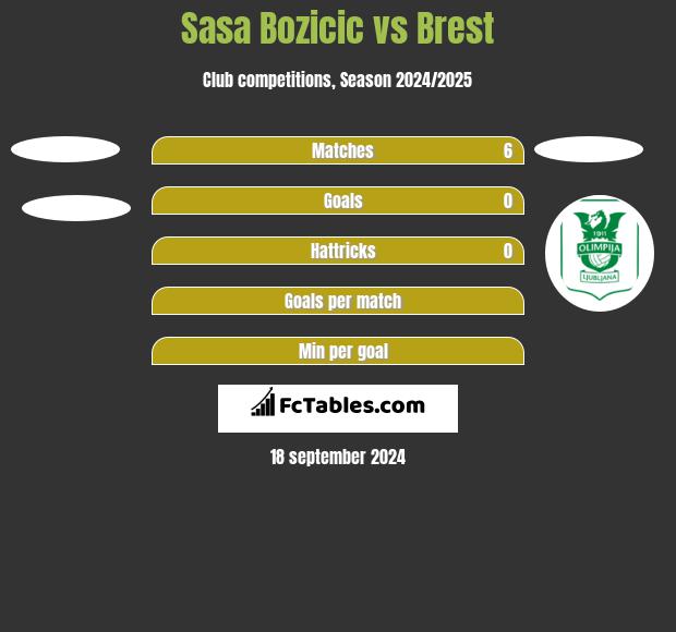 Sasa Bozicic vs Brest h2h player stats