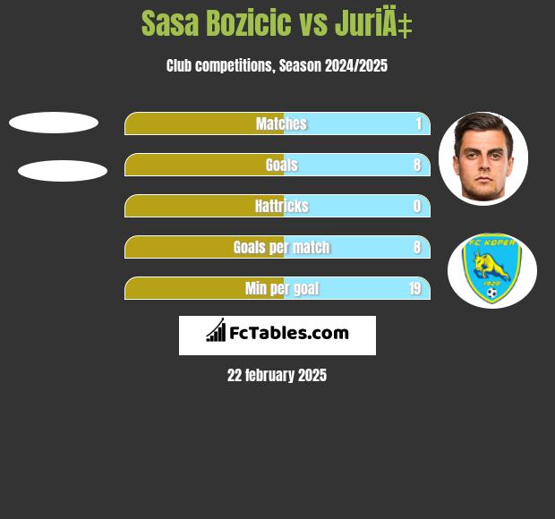 Sasa Bozicic vs JuriÄ‡ h2h player stats