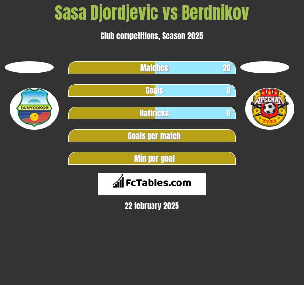 Sasa Djordjevic vs Berdnikov h2h player stats