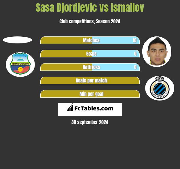 Sasa Djordjevic vs Ismailov h2h player stats