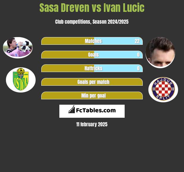 Sasa Dreven vs Ivan Lucic h2h player stats