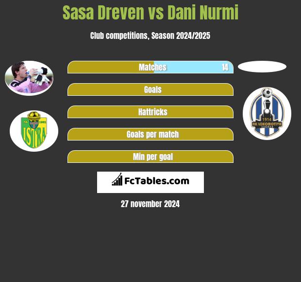 Sasa Dreven vs Dani Nurmi h2h player stats