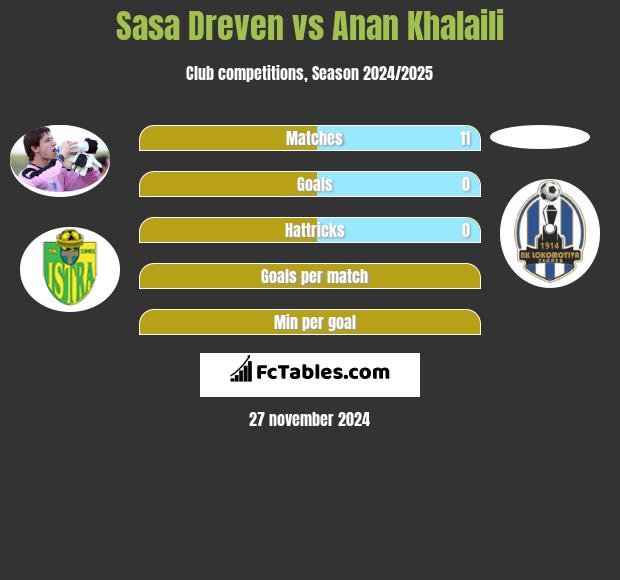 Sasa Dreven vs Anan Khalaili h2h player stats