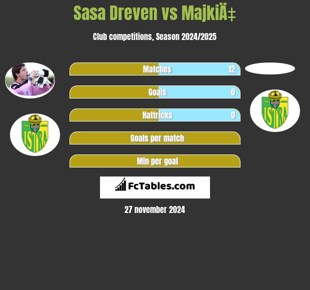 Sasa Dreven vs MajkiÄ‡ h2h player stats