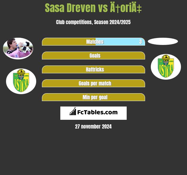 Sasa Dreven vs Ä†oriÄ‡ h2h player stats