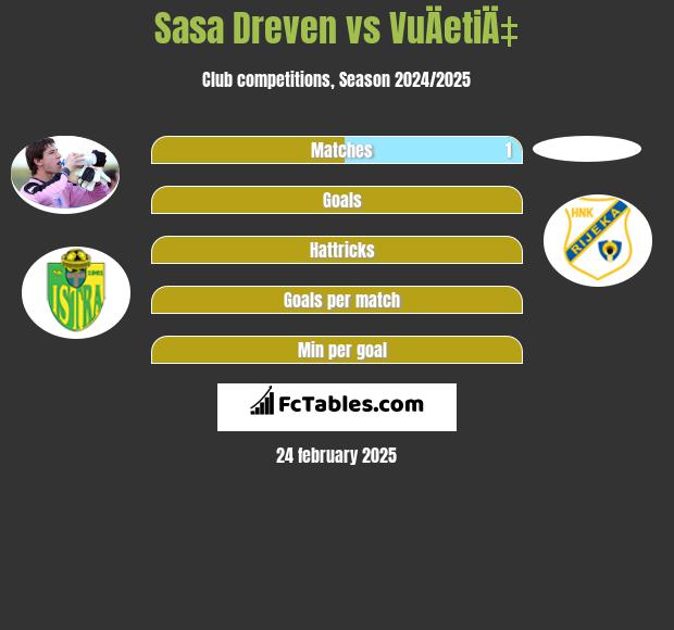 Sasa Dreven vs VuÄetiÄ‡ h2h player stats