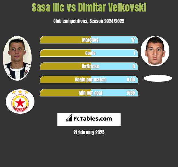 Sasa Ilić vs Dimitar Velkovski h2h player stats