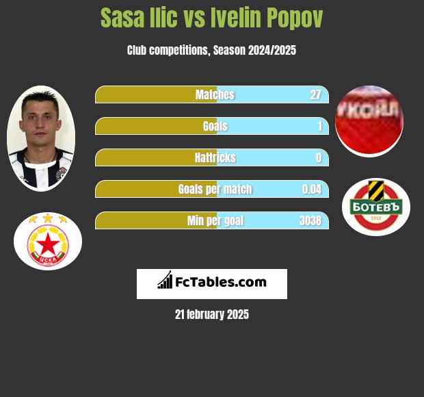 Sasa Ilić vs Ivelin Popov h2h player stats