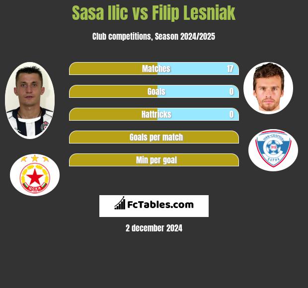 Sasa Ilić vs Filip Lesniak h2h player stats