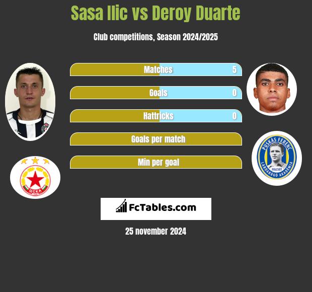 Sasa Ilić vs Deroy Duarte h2h player stats