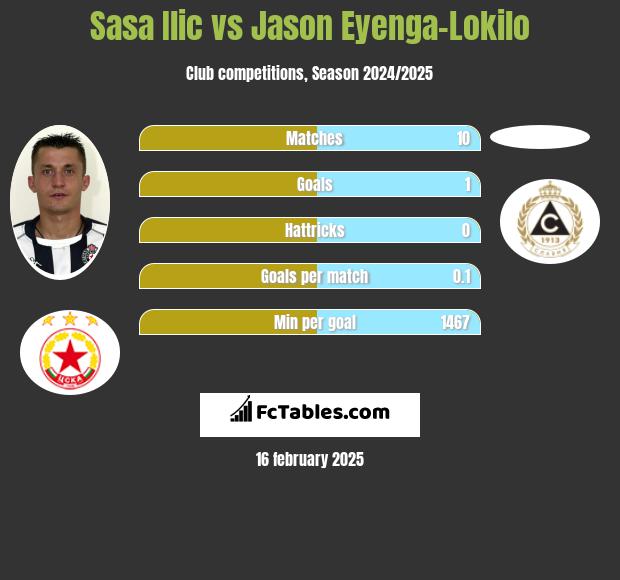 Sasa Ilić vs Jason Eyenga-Lokilo h2h player stats