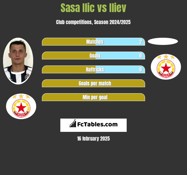 Sasa Ilić vs Iliev h2h player stats