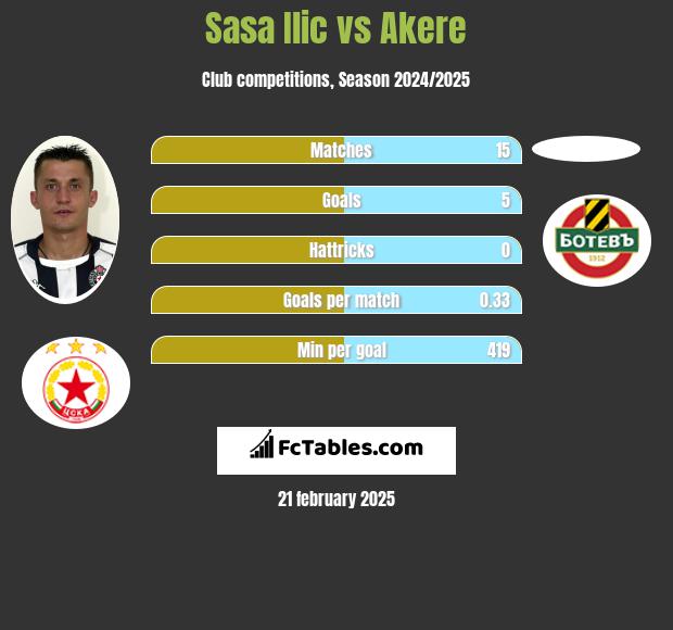 Sasa Ilić vs Akere h2h player stats