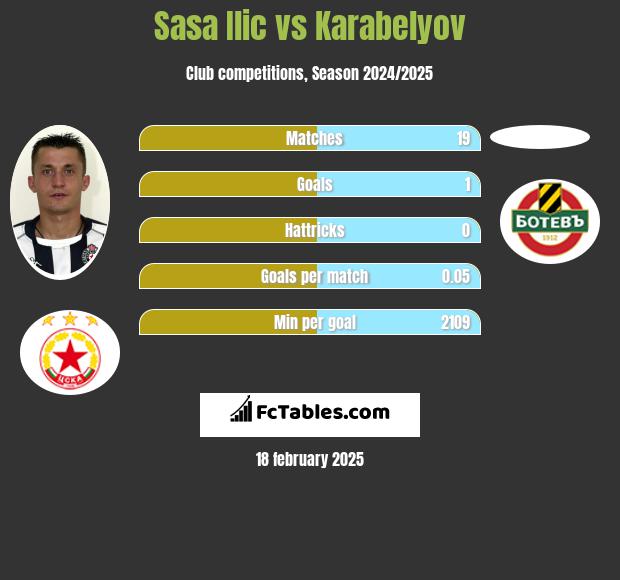 Sasa Ilić vs Karabelyov h2h player stats