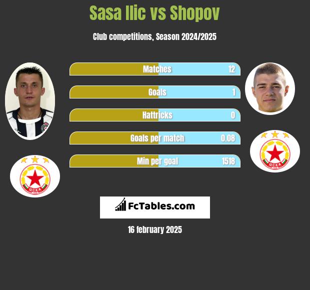 Sasa Ilić vs Shopov h2h player stats