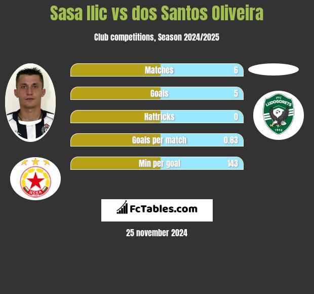 Sasa Ilić vs dos Santos Oliveira h2h player stats