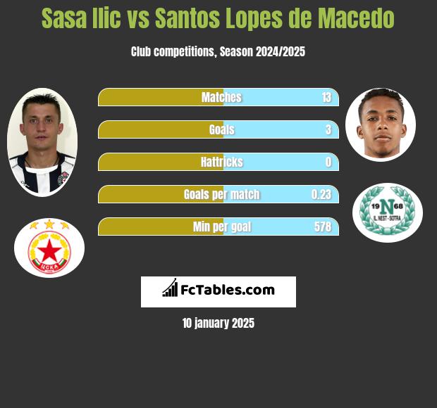 Sasa Ilić vs Santos Lopes de Macedo h2h player stats