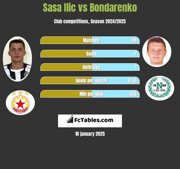 Sasa Ilić vs Bondarenko h2h player stats