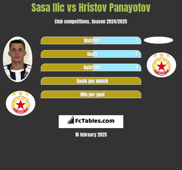 Sasa Ilić vs Hristov Panayotov h2h player stats