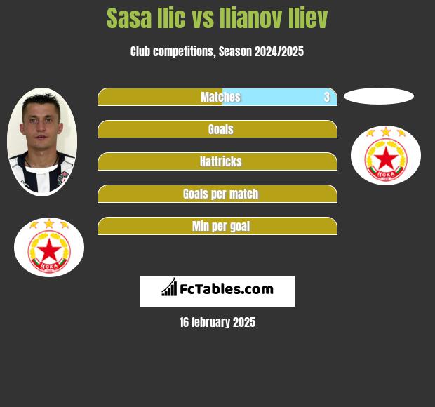 Sasa Ilić vs Ilianov Iliev h2h player stats