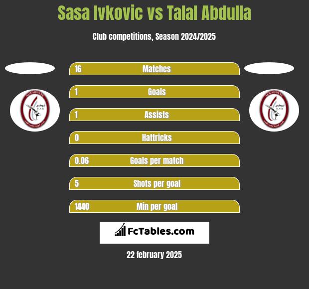 Sasa Ivkovic vs Talal Abdulla h2h player stats