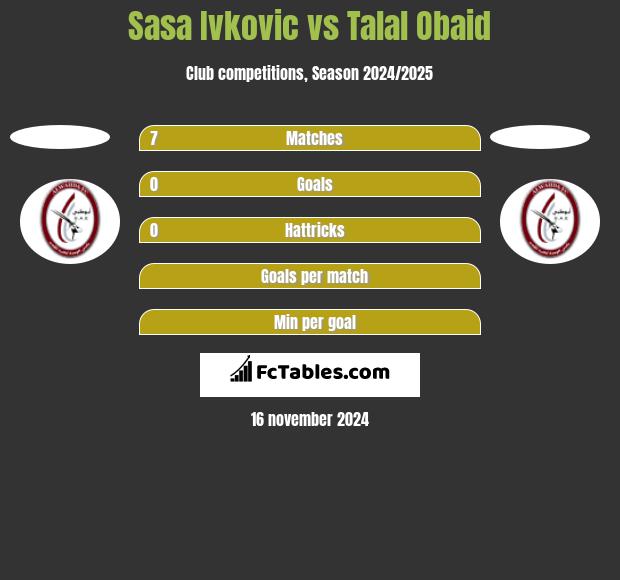 Sasa Ivkovic vs Talal Obaid h2h player stats