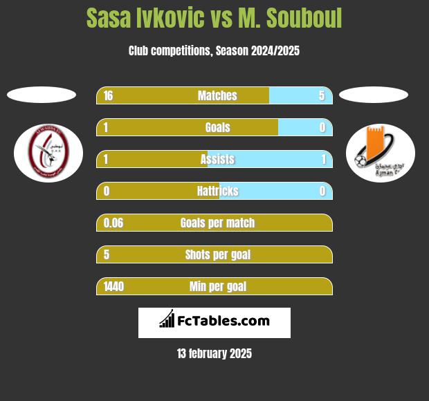 Sasa Ivkovic vs M. Souboul h2h player stats