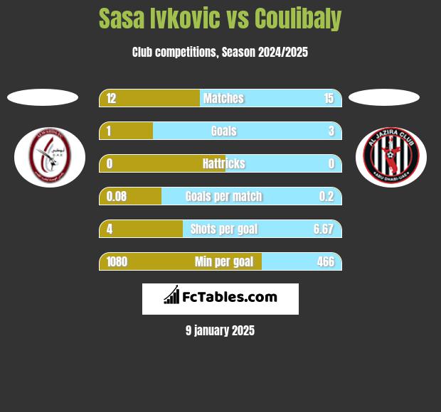 Sasa Ivkovic vs Coulibaly h2h player stats