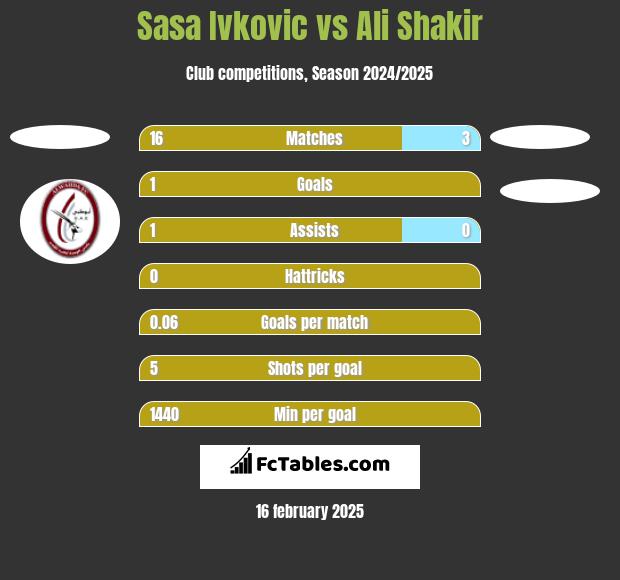 Sasa Ivkovic vs Ali Shakir h2h player stats