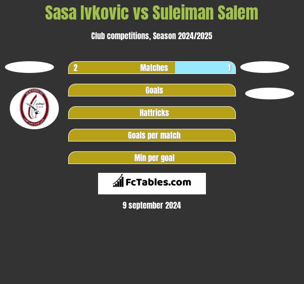 Sasa Ivkovic vs Suleiman Salem h2h player stats