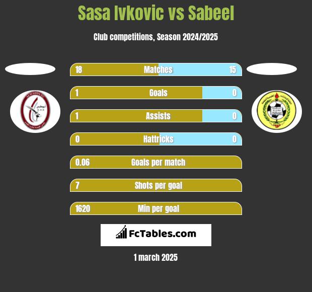 Sasa Ivkovic vs Sabeel h2h player stats