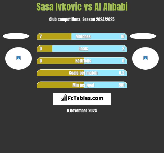 Sasa Ivkovic vs Al Ahbabi h2h player stats