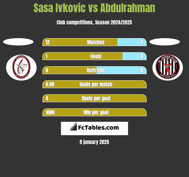 Sasa Ivkovic vs Abdulrahman h2h player stats