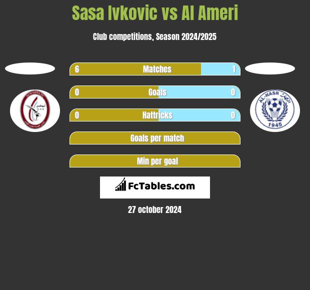 Sasa Ivkovic vs Al Ameri h2h player stats