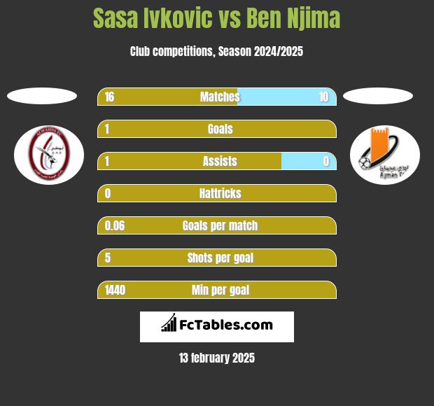 Sasa Ivkovic vs Ben Njima h2h player stats